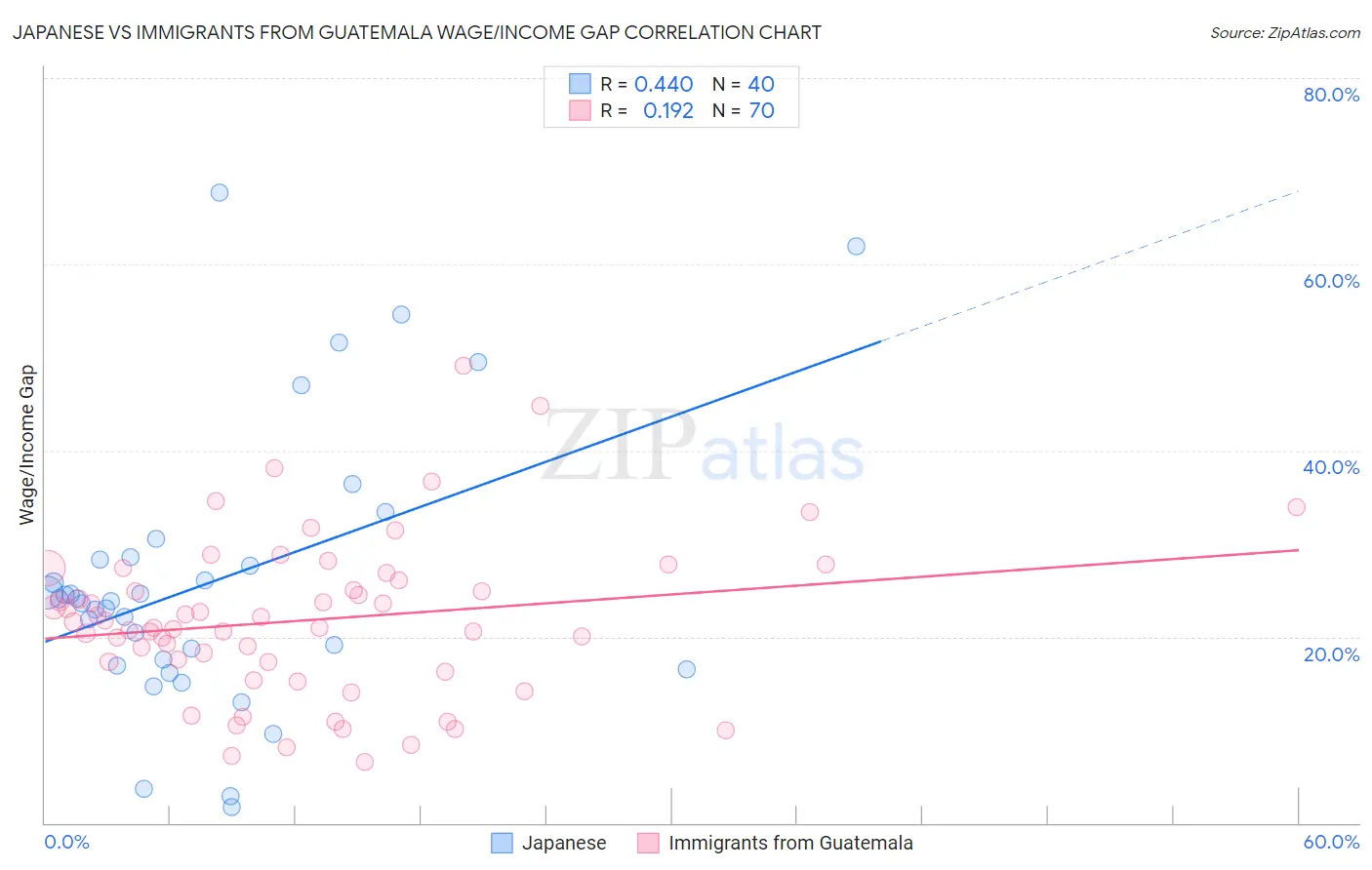 Japanese vs Immigrants from Guatemala Wage/Income Gap