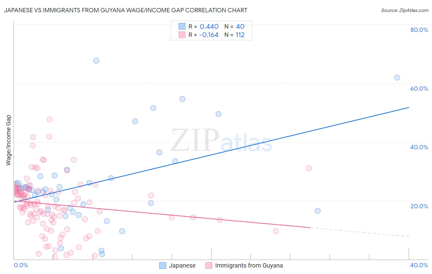 Japanese vs Immigrants from Guyana Wage/Income Gap