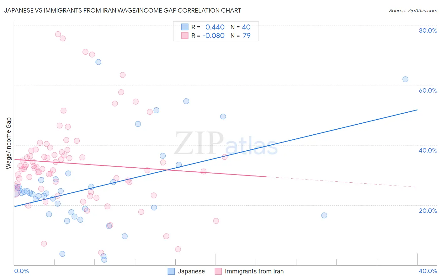 Japanese vs Immigrants from Iran Wage/Income Gap