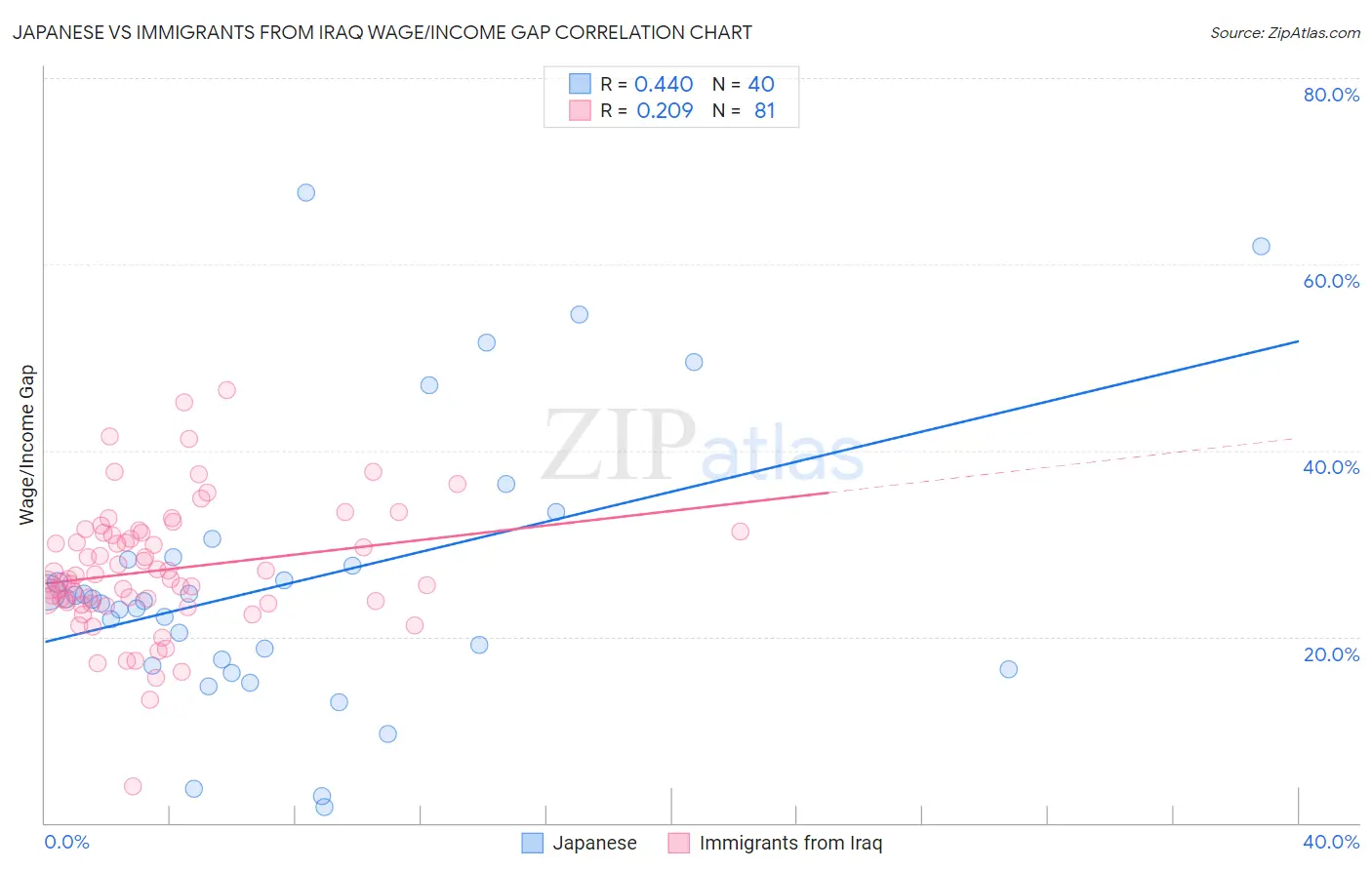 Japanese vs Immigrants from Iraq Wage/Income Gap