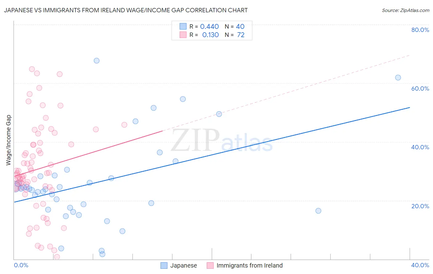 Japanese vs Immigrants from Ireland Wage/Income Gap