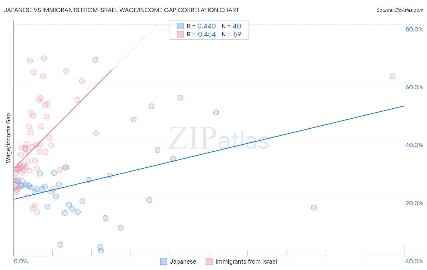 Japanese vs Immigrants from Israel Wage/Income Gap