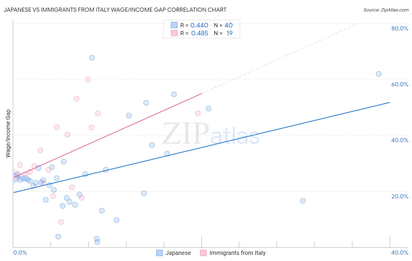 Japanese vs Immigrants from Italy Wage/Income Gap