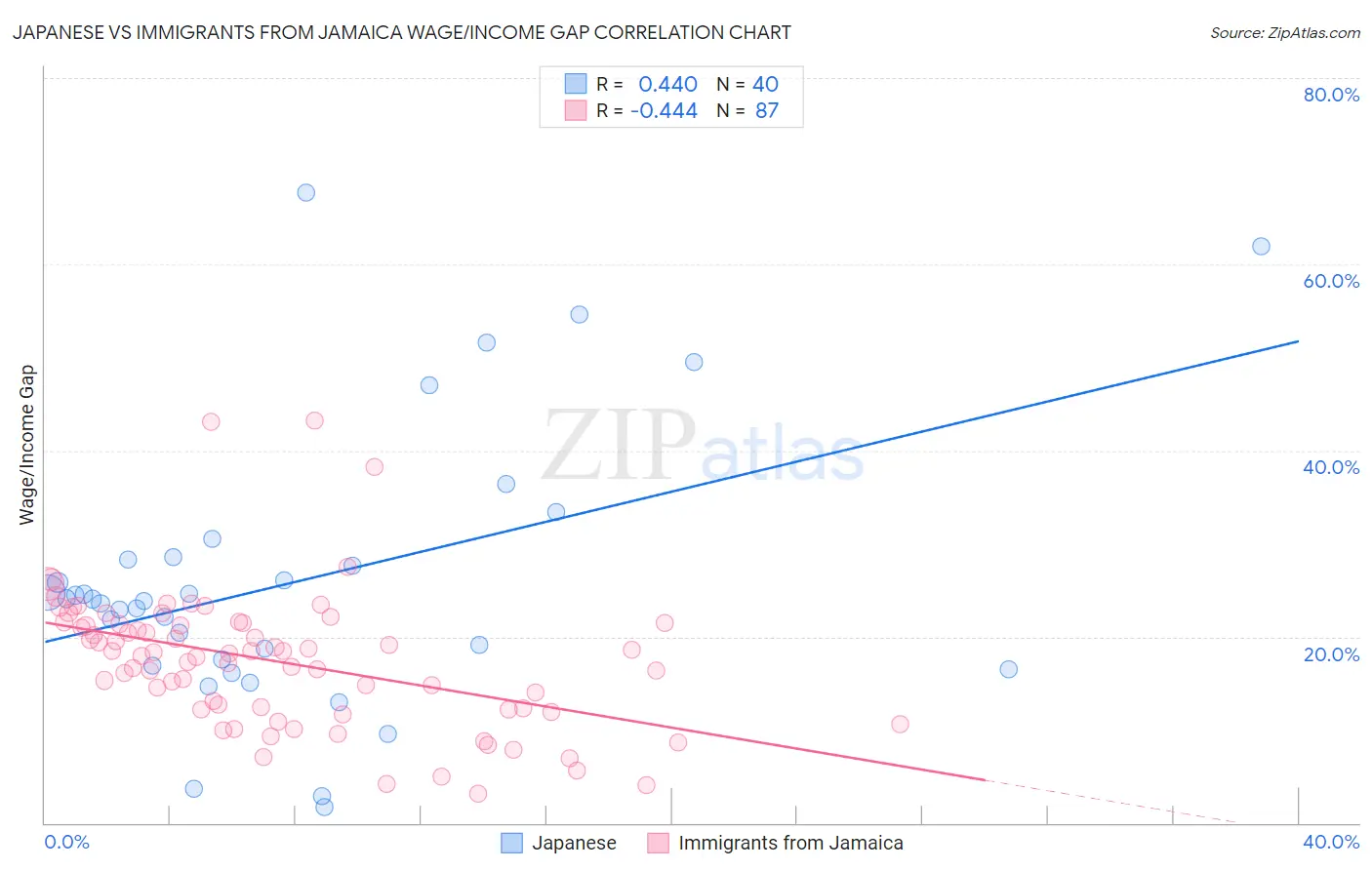 Japanese vs Immigrants from Jamaica Wage/Income Gap