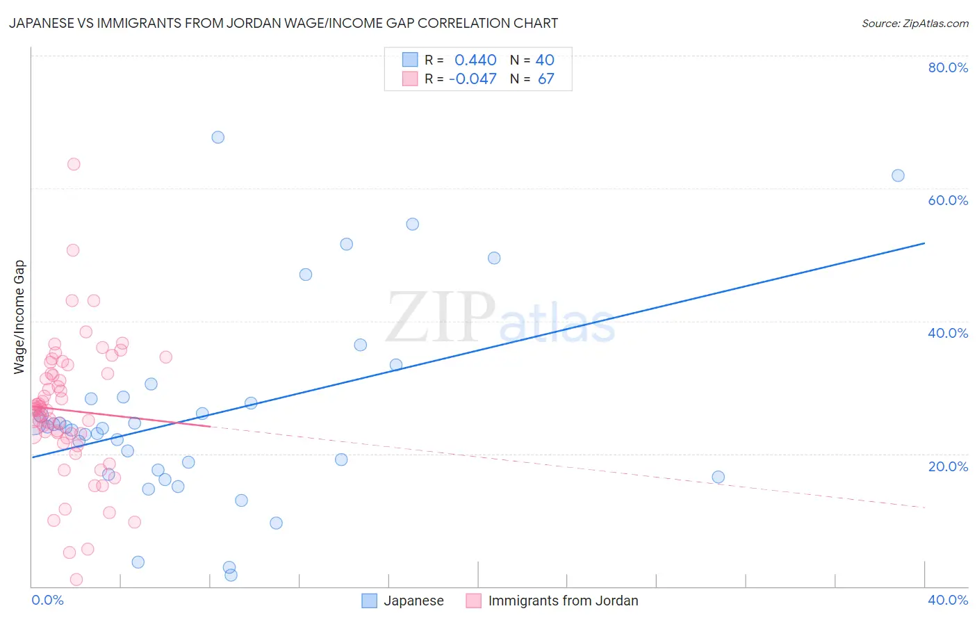 Japanese vs Immigrants from Jordan Wage/Income Gap