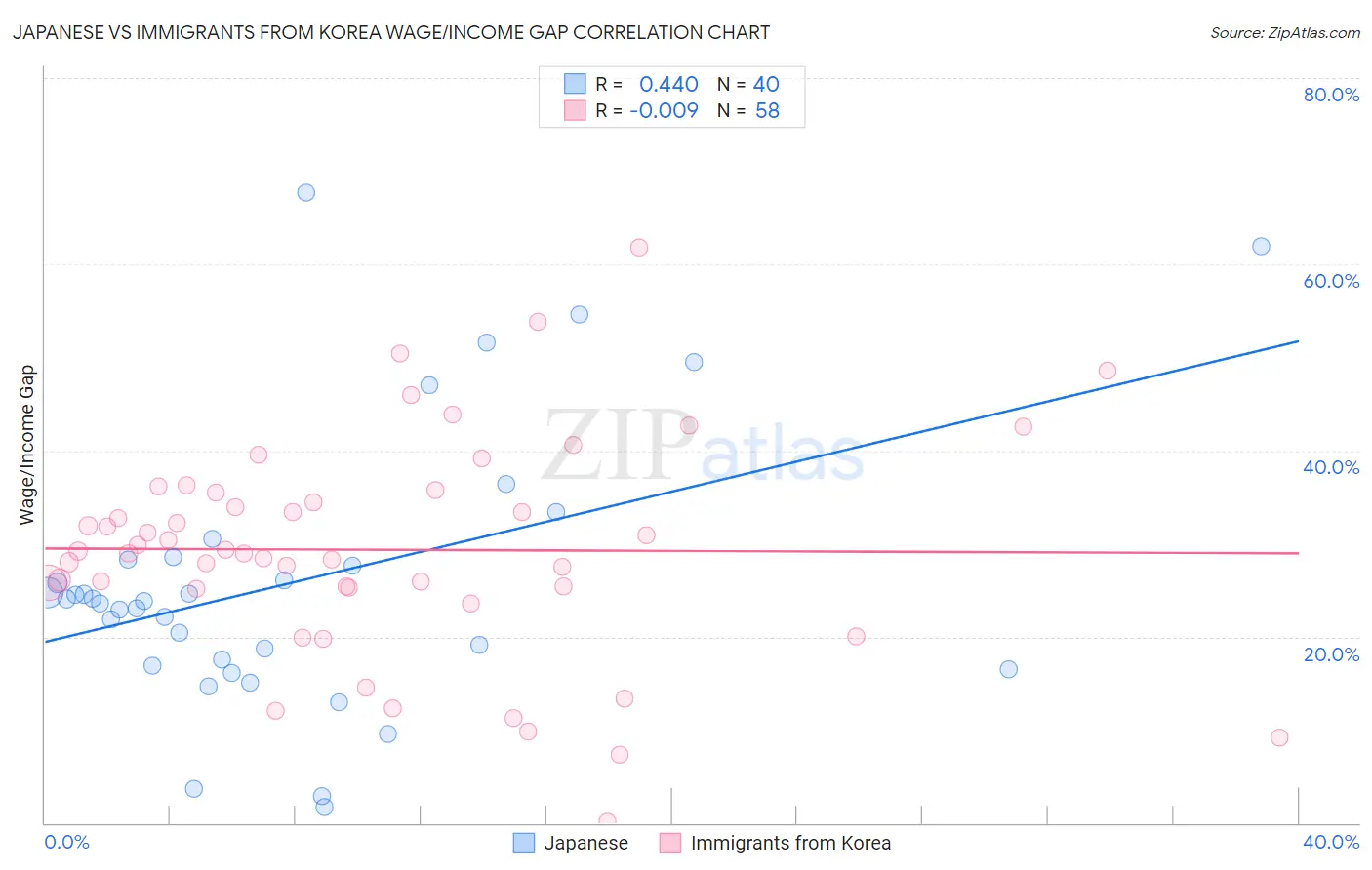 Japanese vs Immigrants from Korea Wage/Income Gap