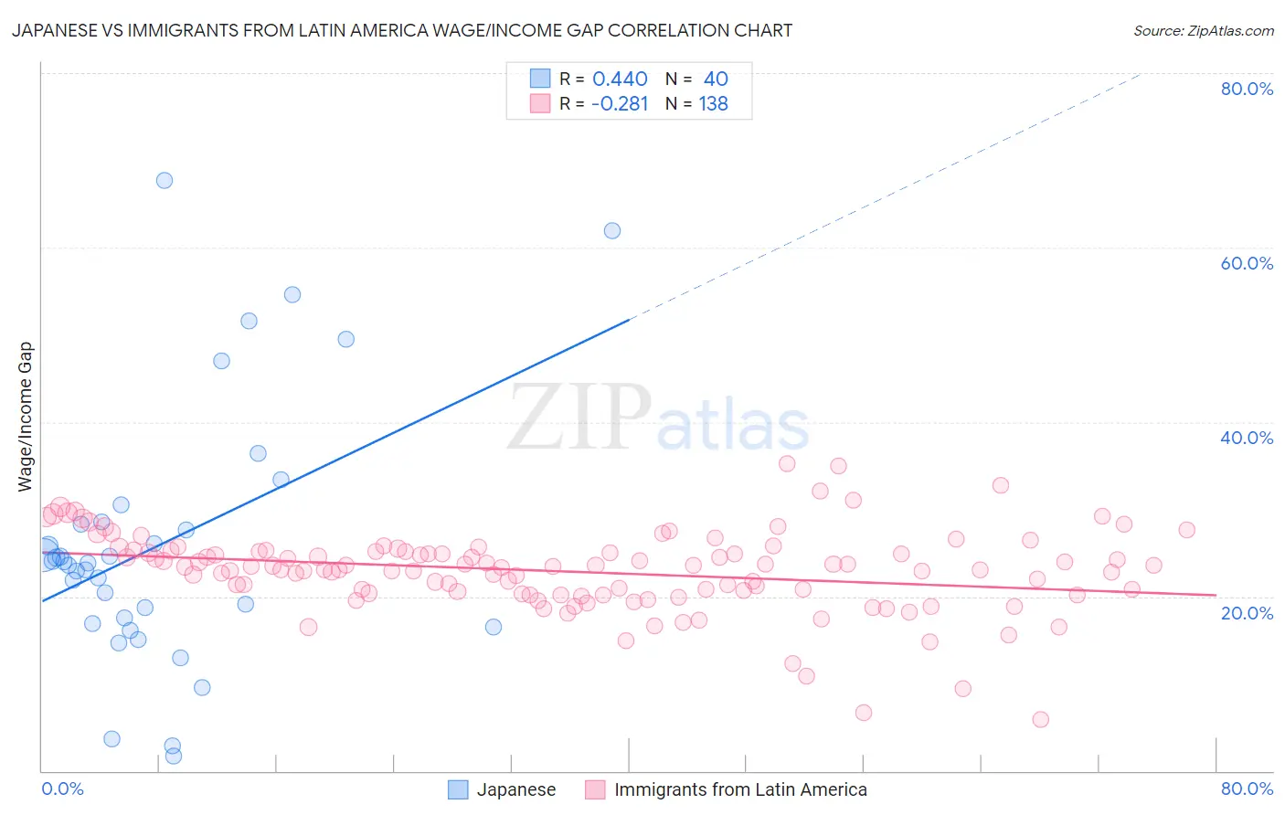 Japanese vs Immigrants from Latin America Wage/Income Gap