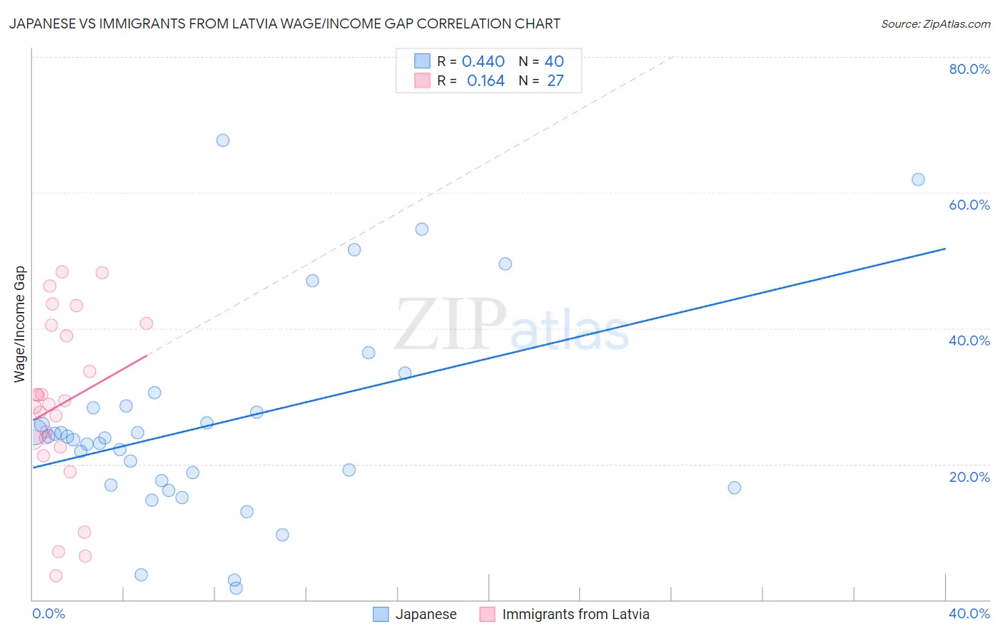 Japanese vs Immigrants from Latvia Wage/Income Gap