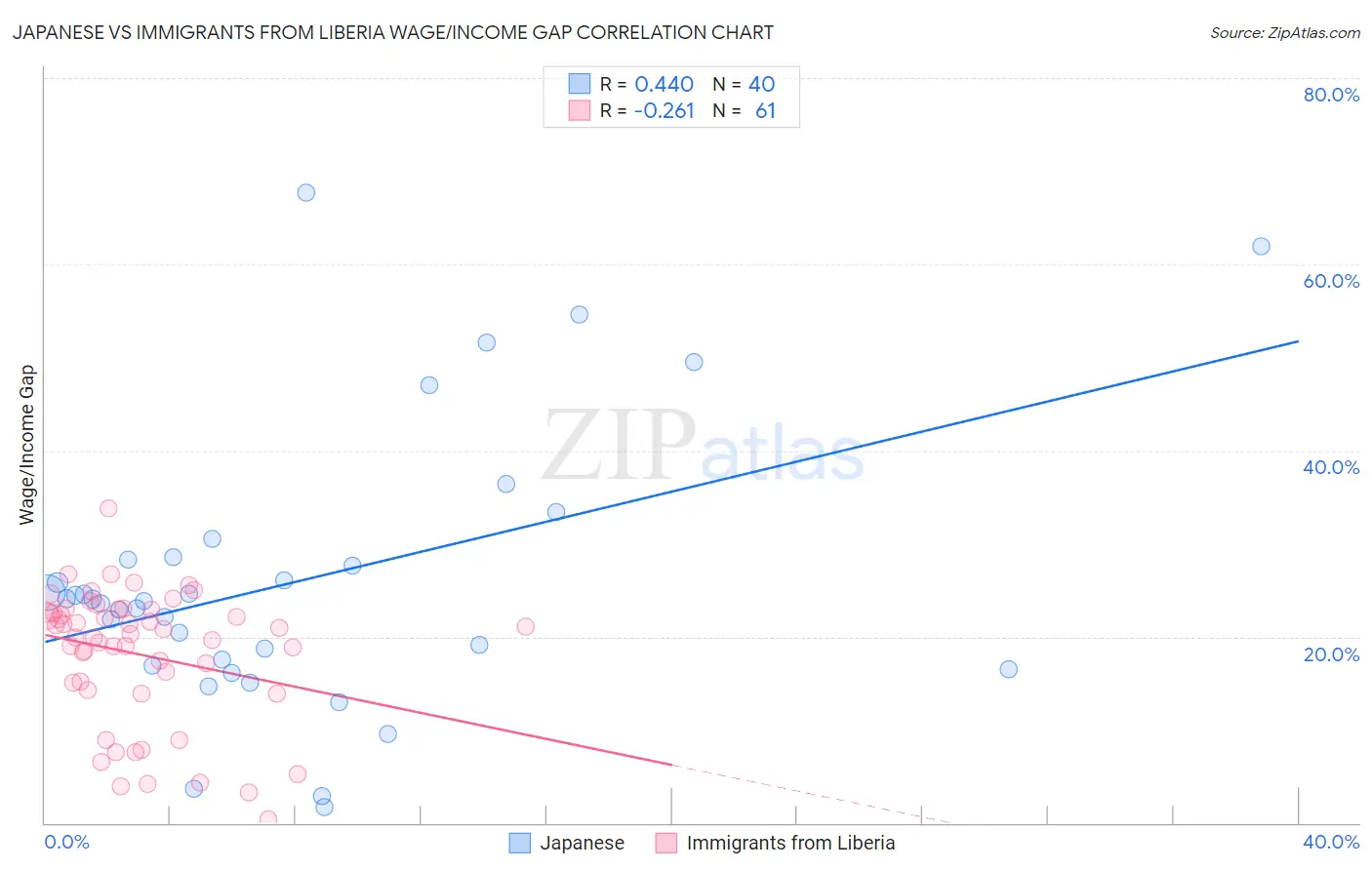 Japanese vs Immigrants from Liberia Wage/Income Gap