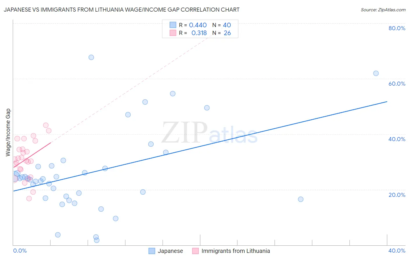 Japanese vs Immigrants from Lithuania Wage/Income Gap