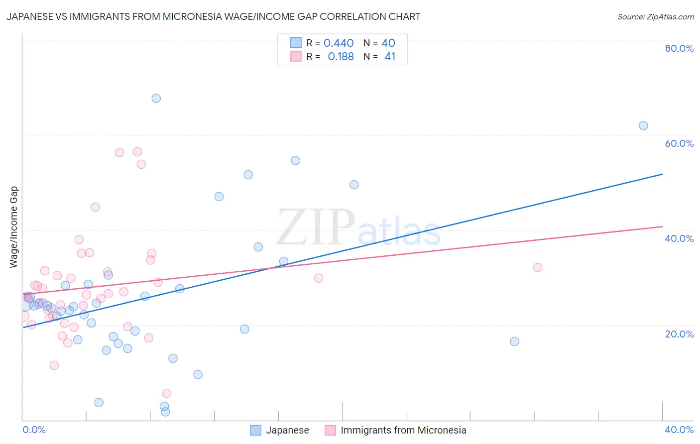 Japanese vs Immigrants from Micronesia Wage/Income Gap