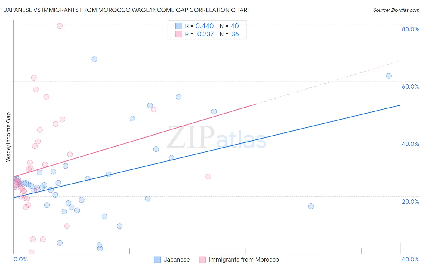 Japanese vs Immigrants from Morocco Wage/Income Gap