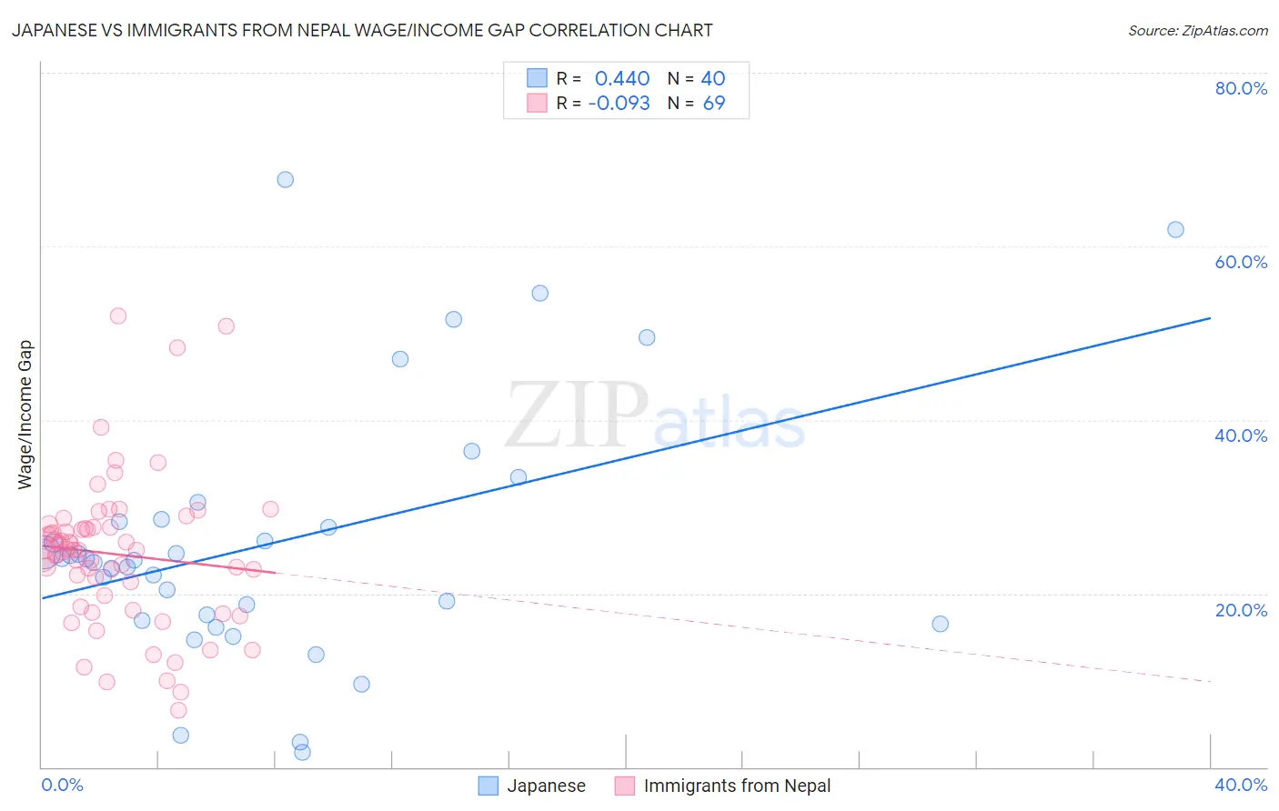 Japanese vs Immigrants from Nepal Wage/Income Gap