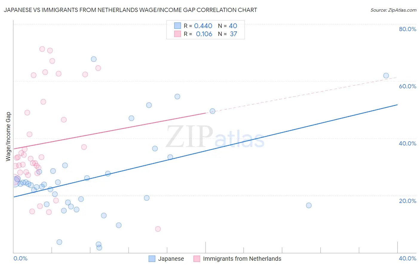 Japanese vs Immigrants from Netherlands Wage/Income Gap