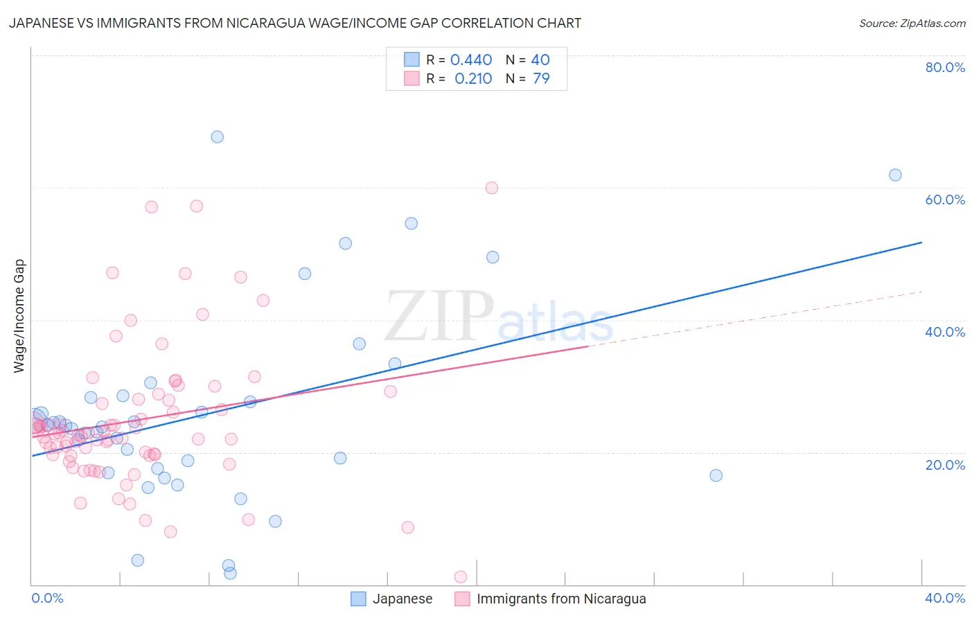 Japanese vs Immigrants from Nicaragua Wage/Income Gap