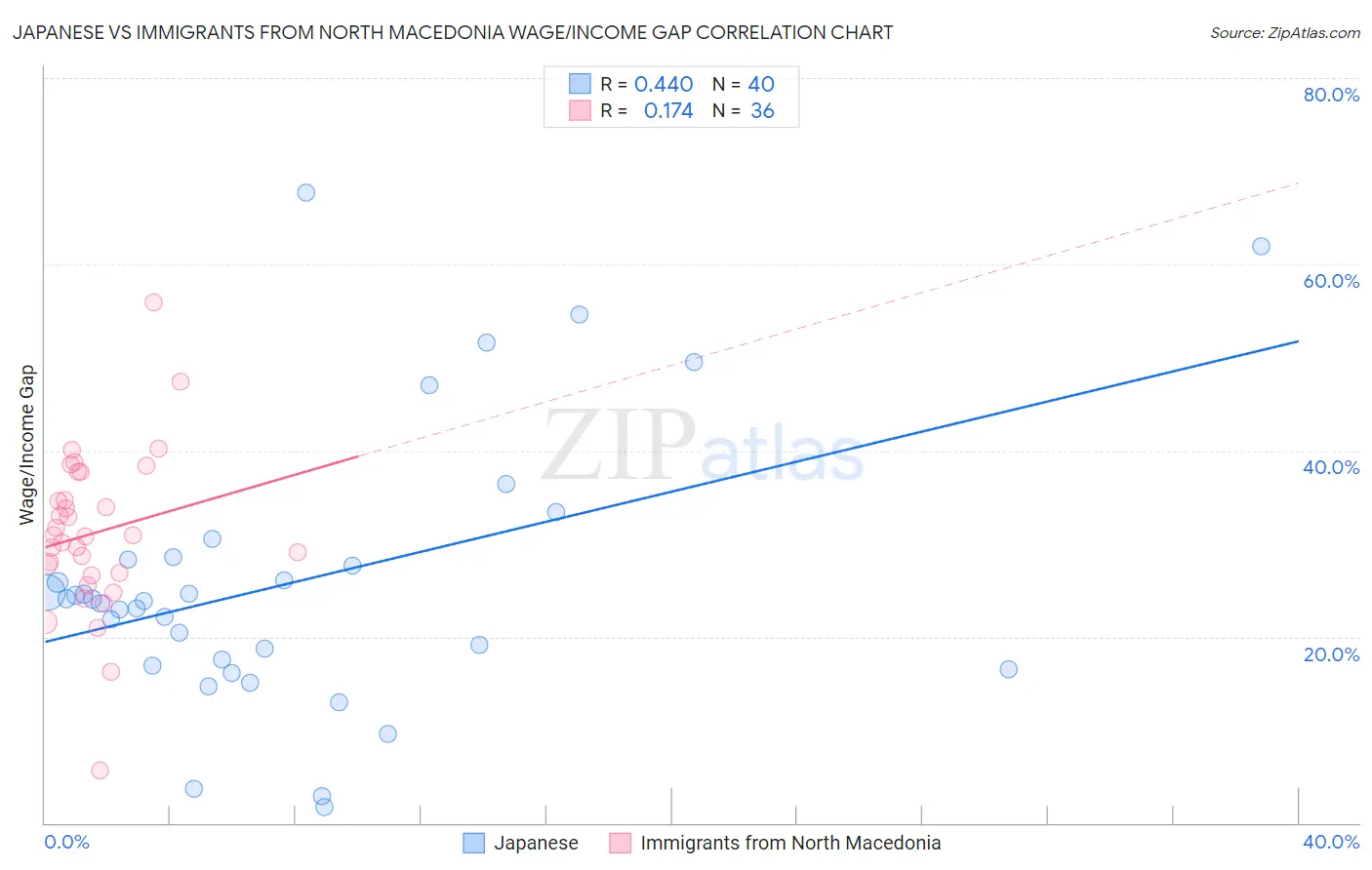 Japanese vs Immigrants from North Macedonia Wage/Income Gap