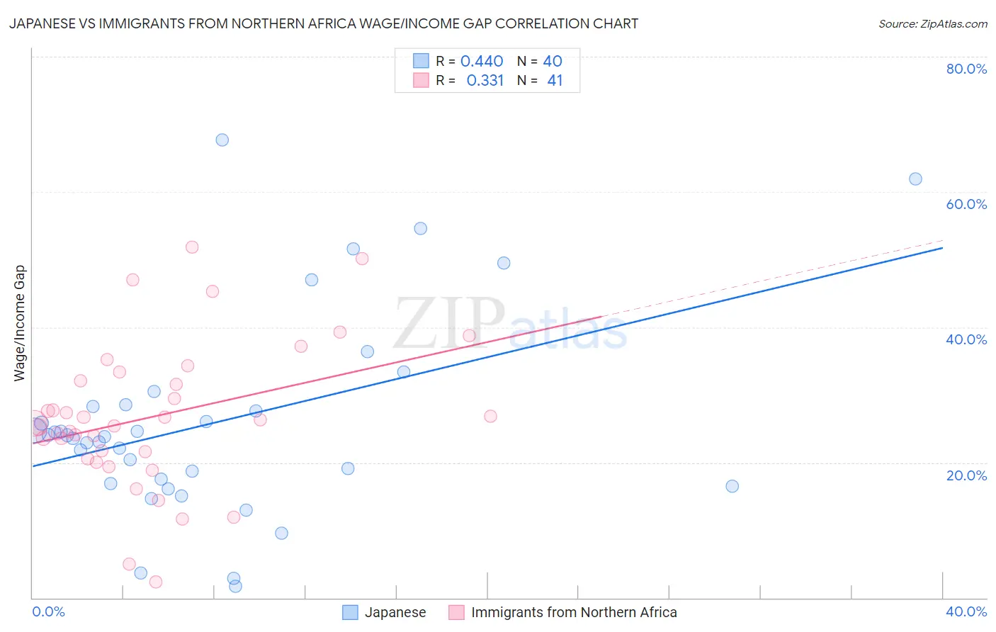 Japanese vs Immigrants from Northern Africa Wage/Income Gap