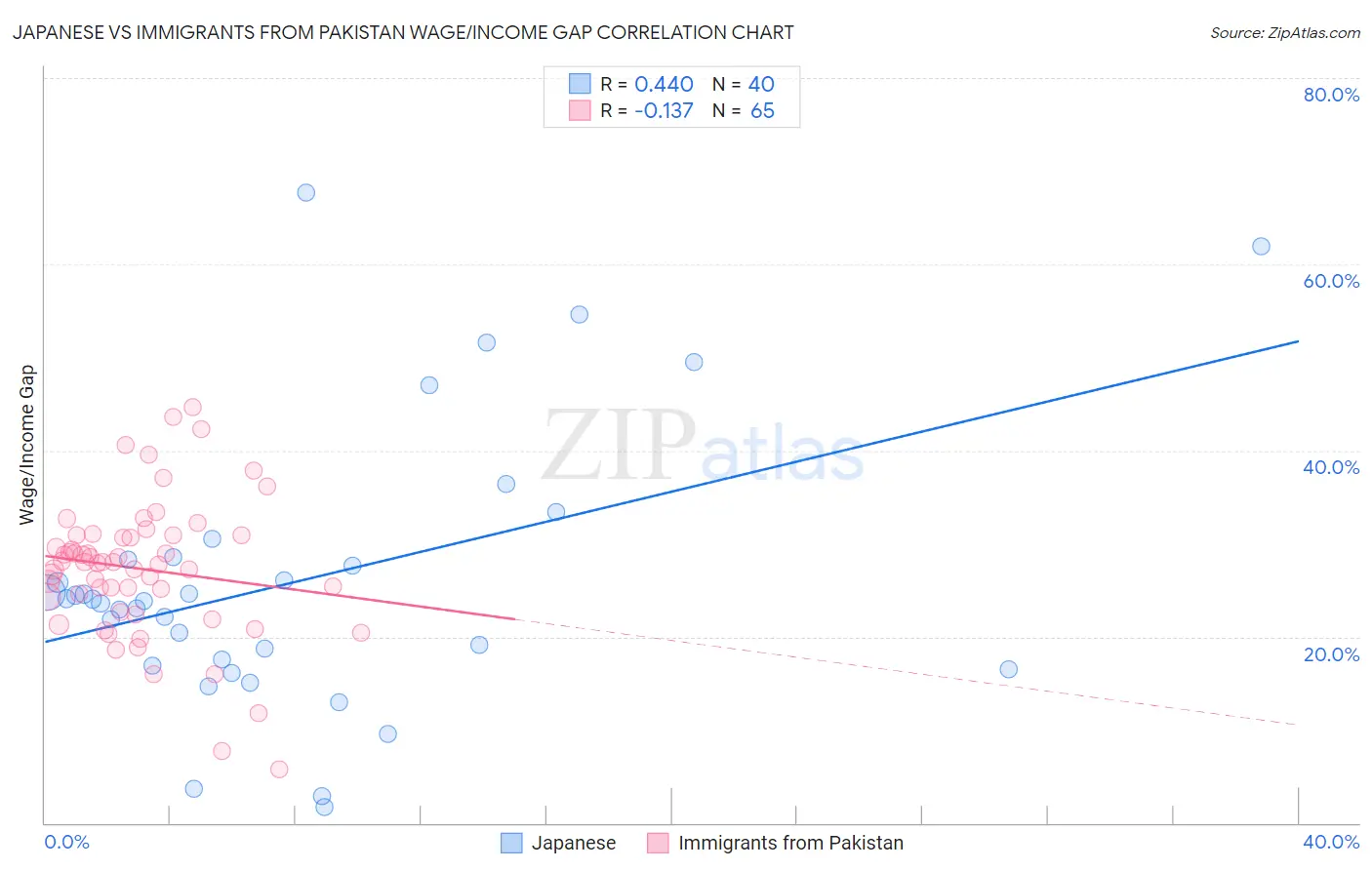Japanese vs Immigrants from Pakistan Wage/Income Gap