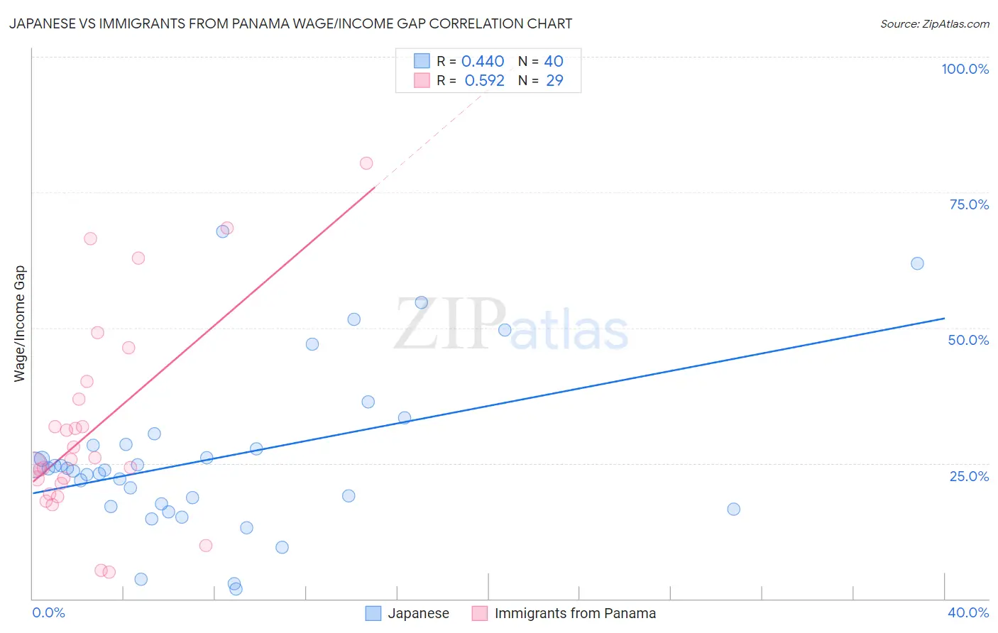 Japanese vs Immigrants from Panama Wage/Income Gap
