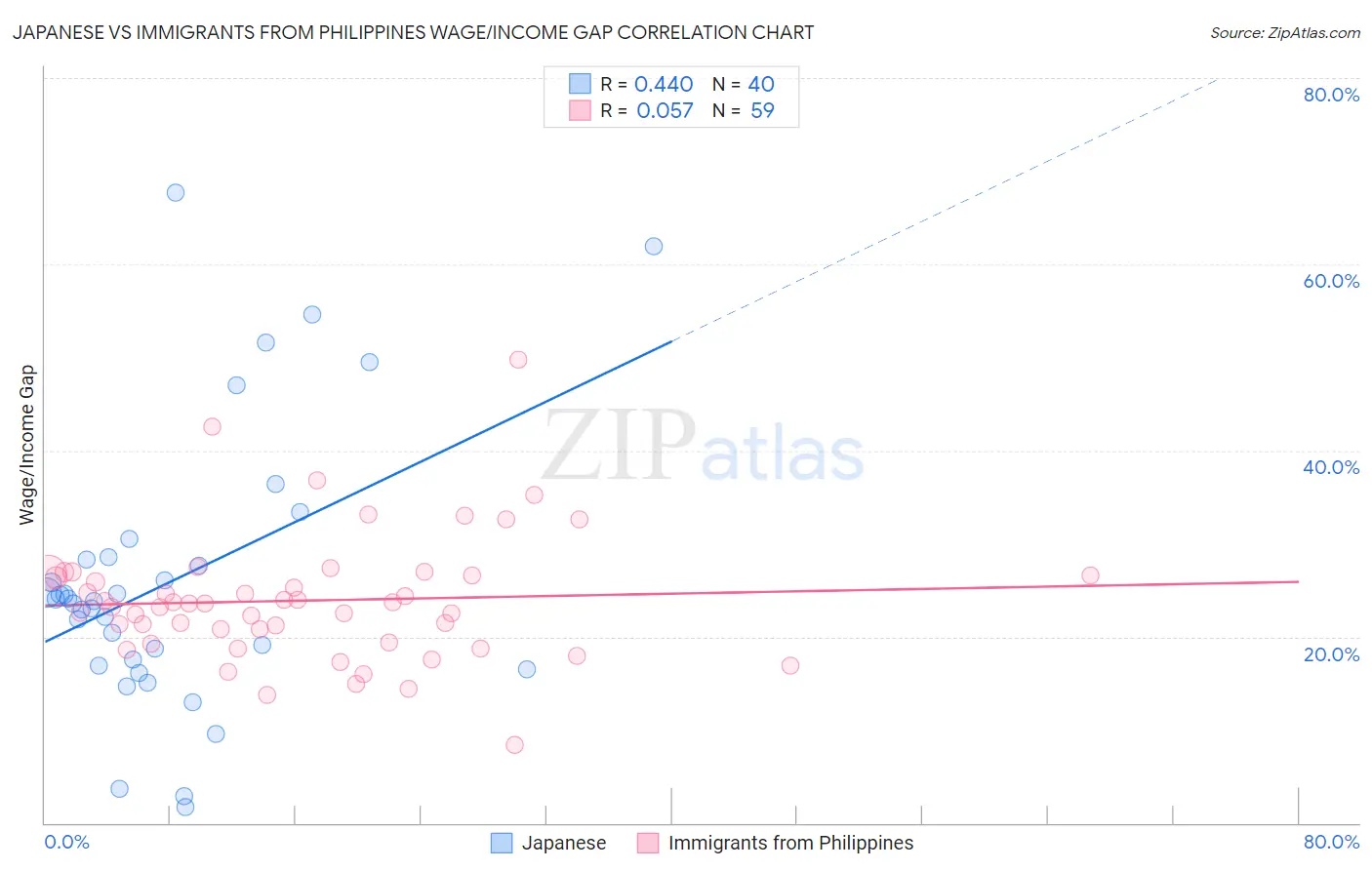 Japanese vs Immigrants from Philippines Wage/Income Gap