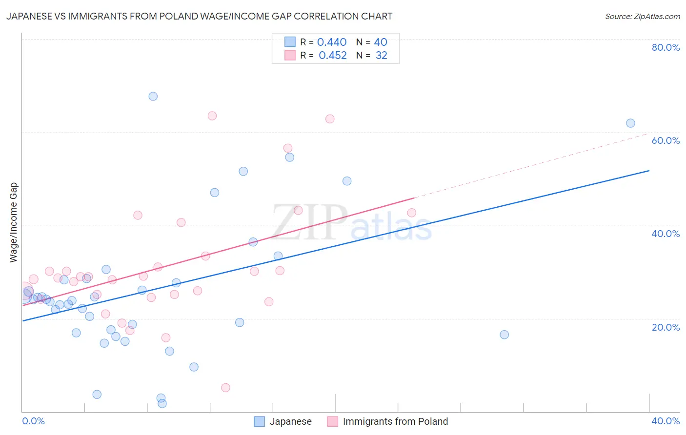 Japanese vs Immigrants from Poland Wage/Income Gap