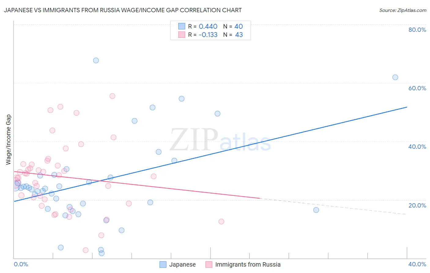 Japanese vs Immigrants from Russia Wage/Income Gap