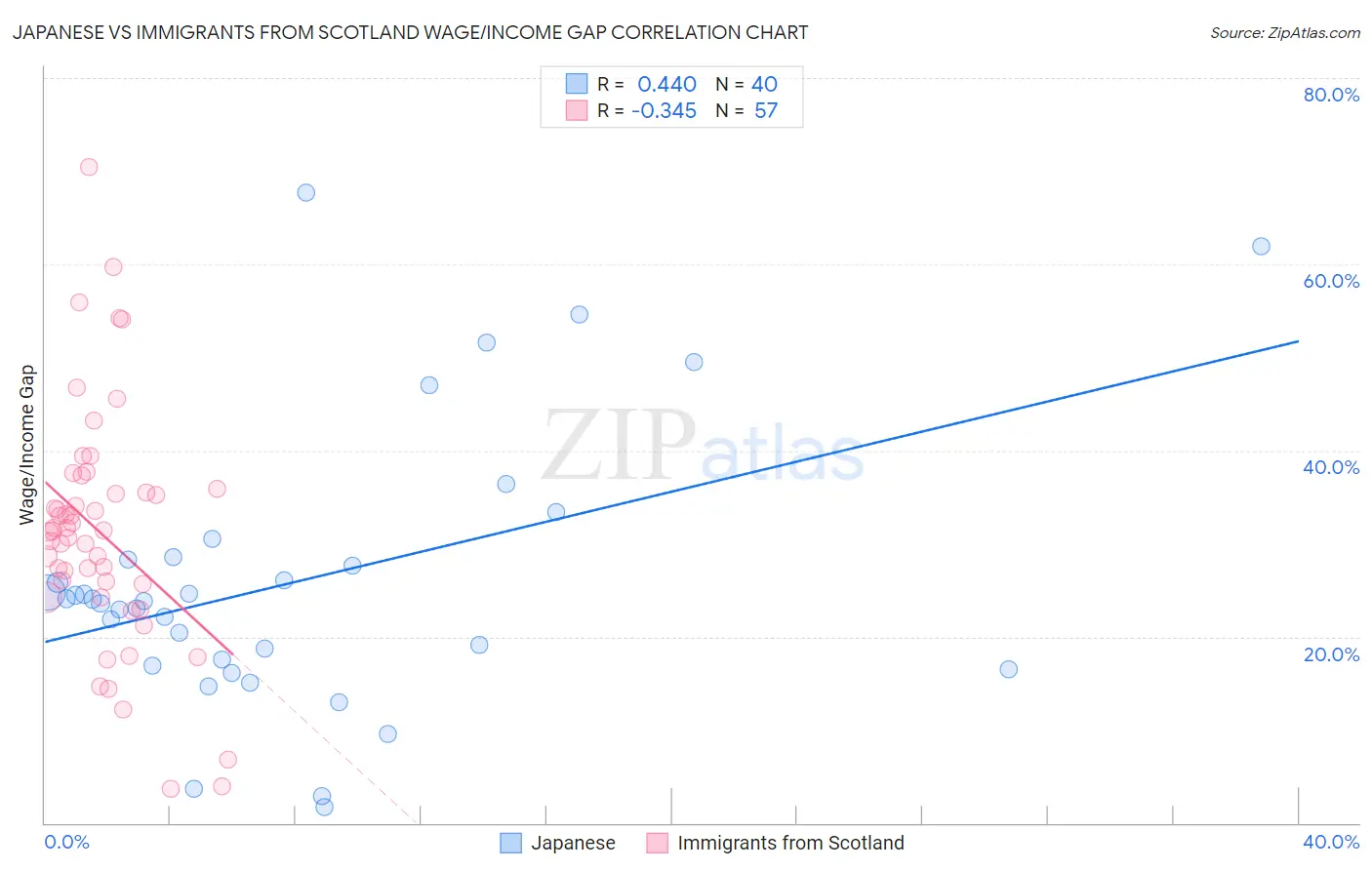 Japanese vs Immigrants from Scotland Wage/Income Gap