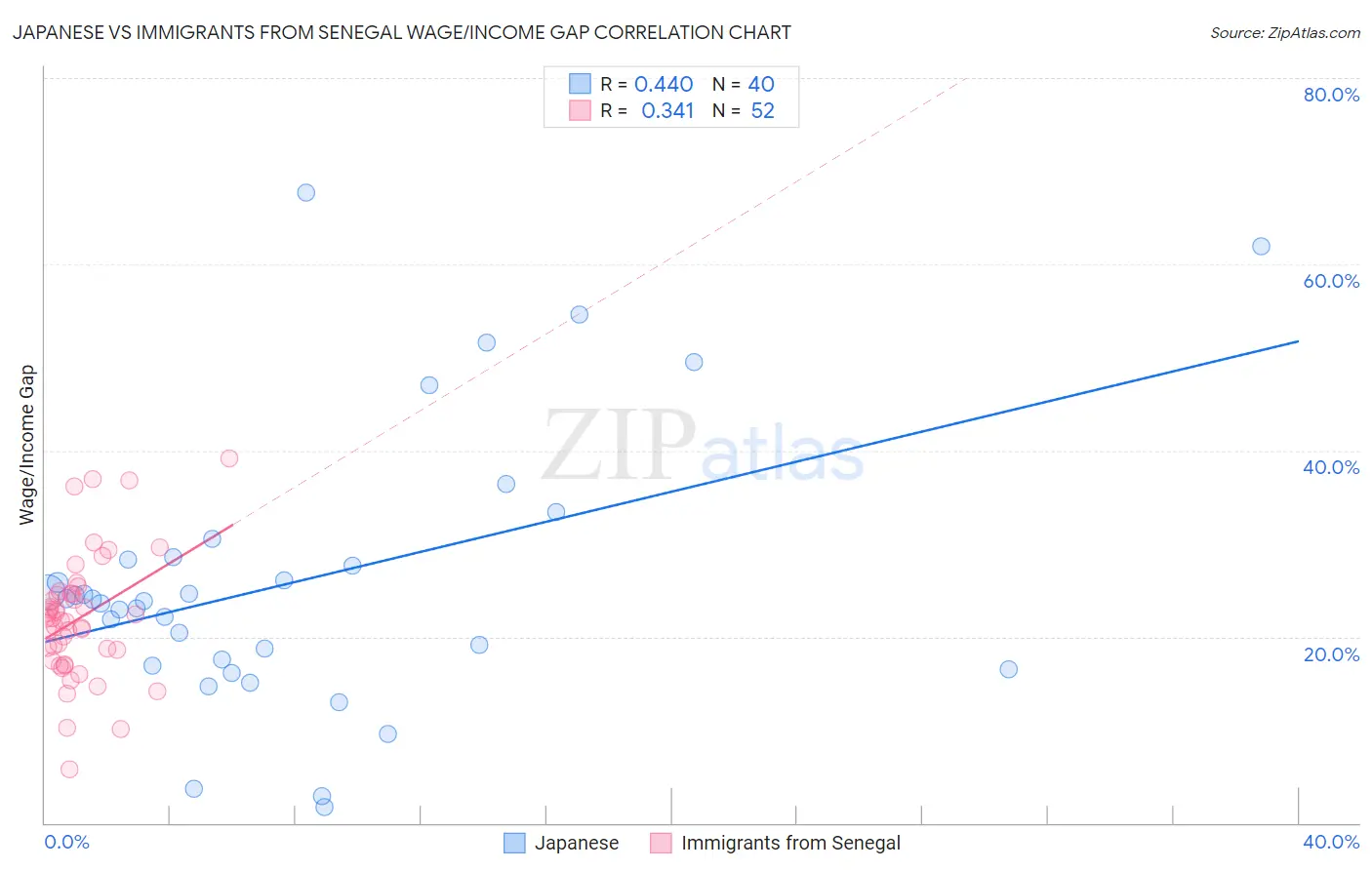 Japanese vs Immigrants from Senegal Wage/Income Gap