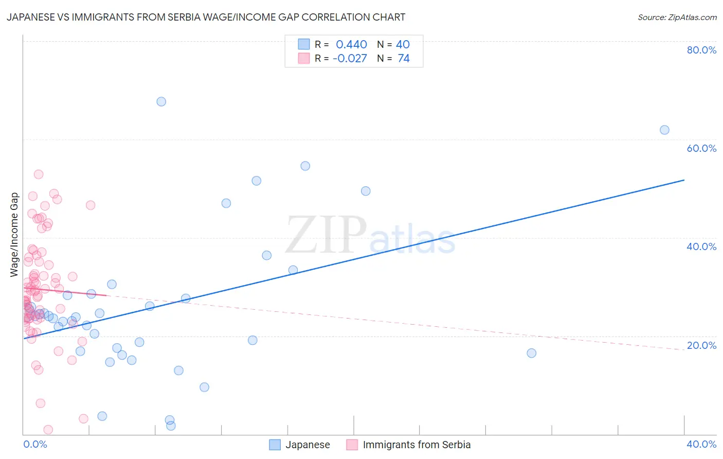 Japanese vs Immigrants from Serbia Wage/Income Gap