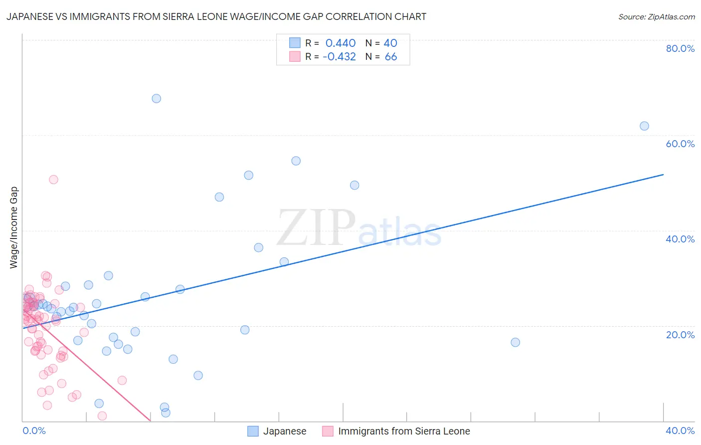 Japanese vs Immigrants from Sierra Leone Wage/Income Gap