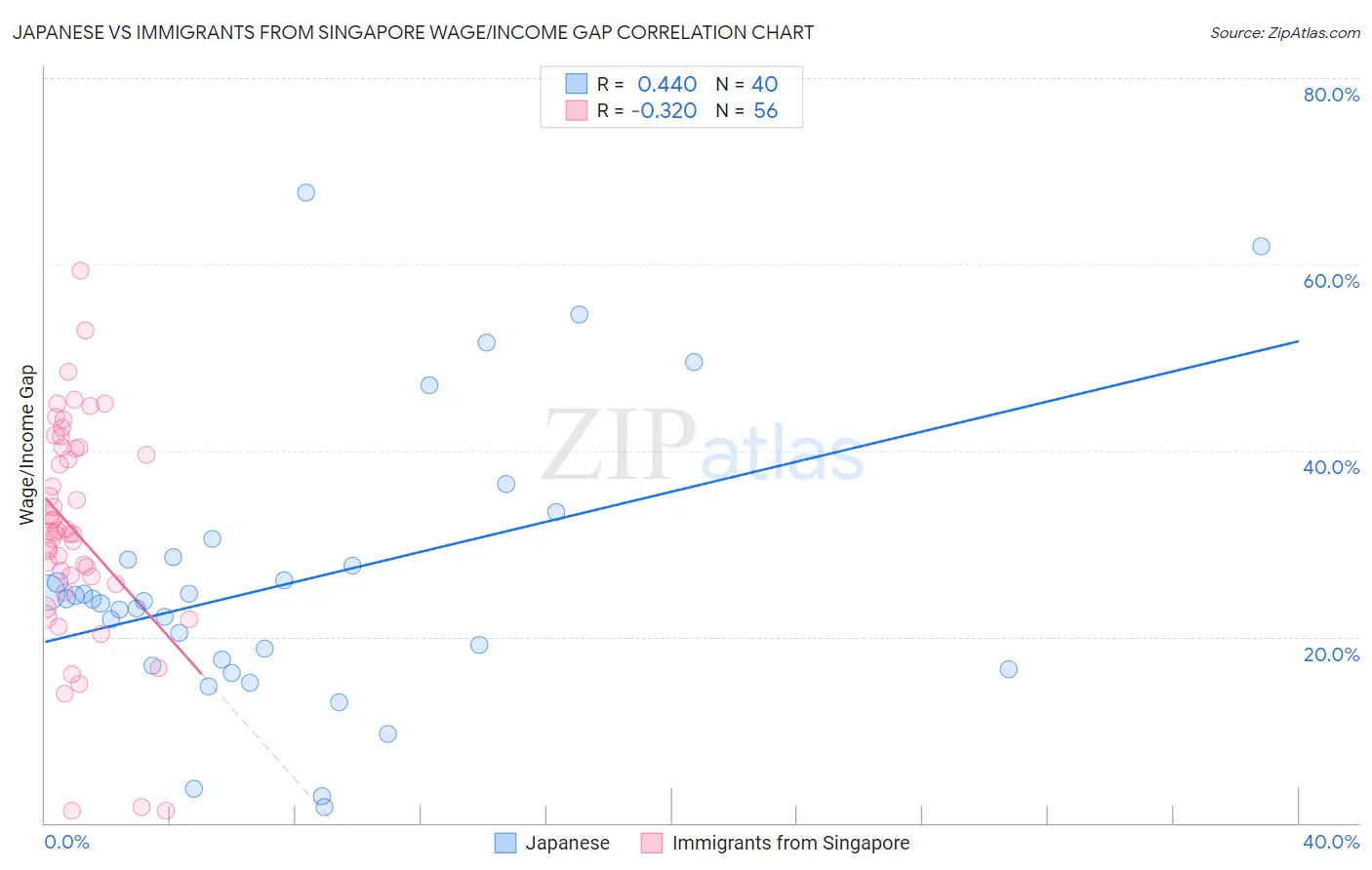 Japanese vs Immigrants from Singapore Wage/Income Gap
