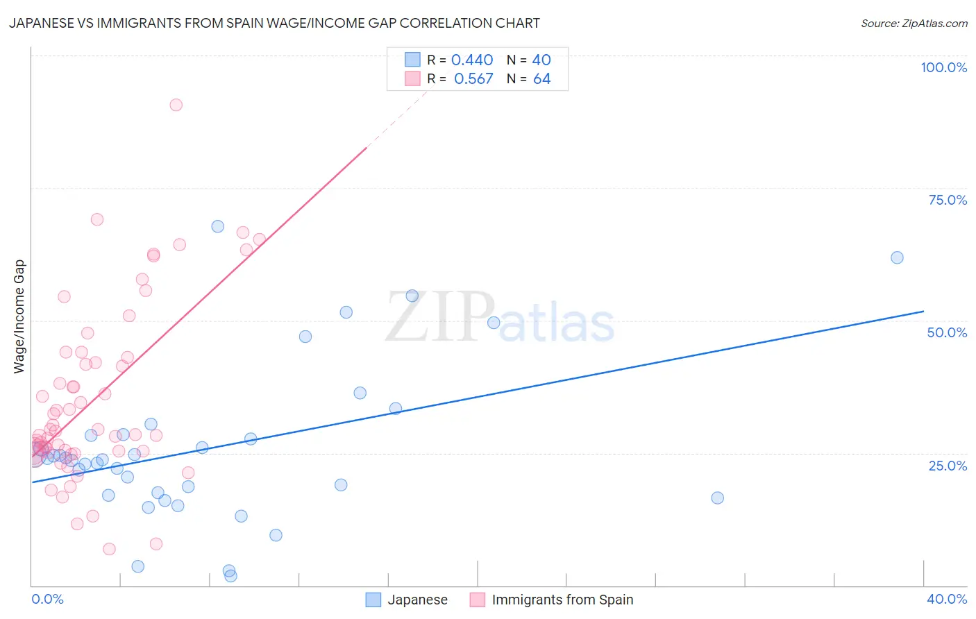 Japanese vs Immigrants from Spain Wage/Income Gap