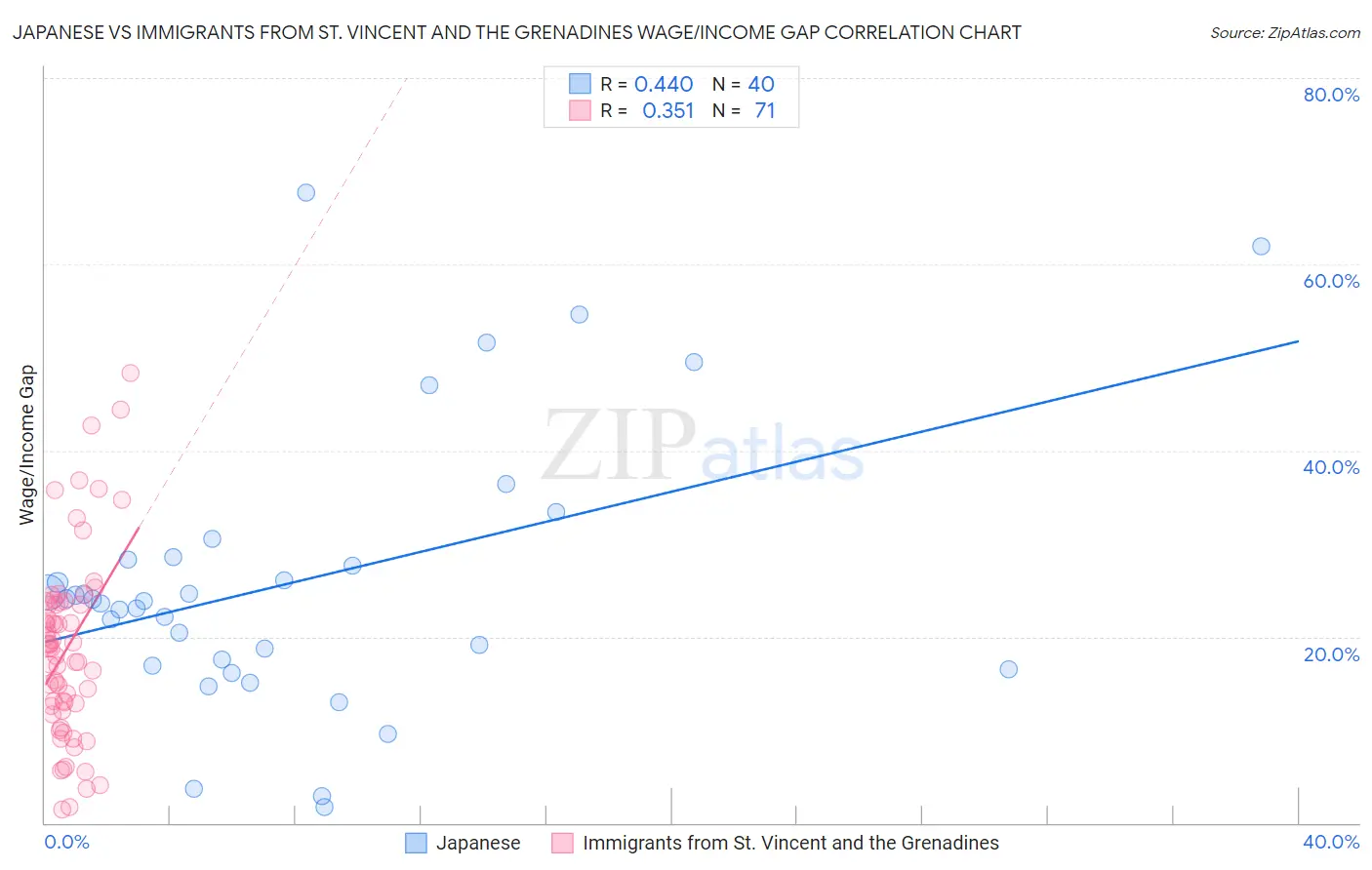 Japanese vs Immigrants from St. Vincent and the Grenadines Wage/Income Gap