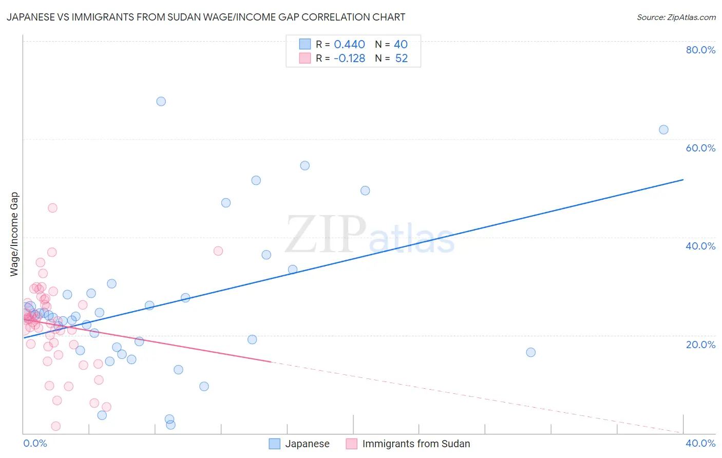 Japanese vs Immigrants from Sudan Wage/Income Gap