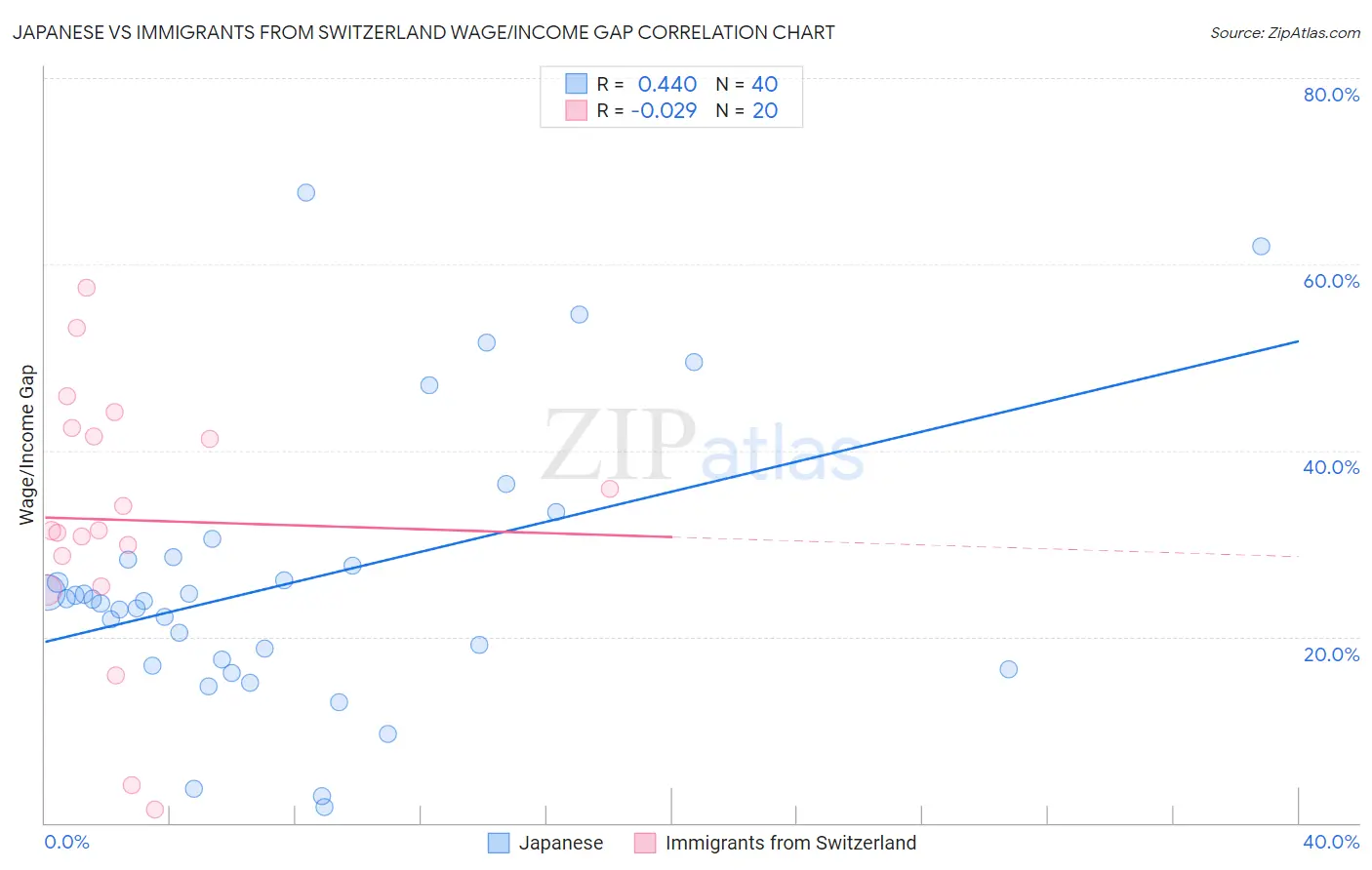 Japanese vs Immigrants from Switzerland Wage/Income Gap