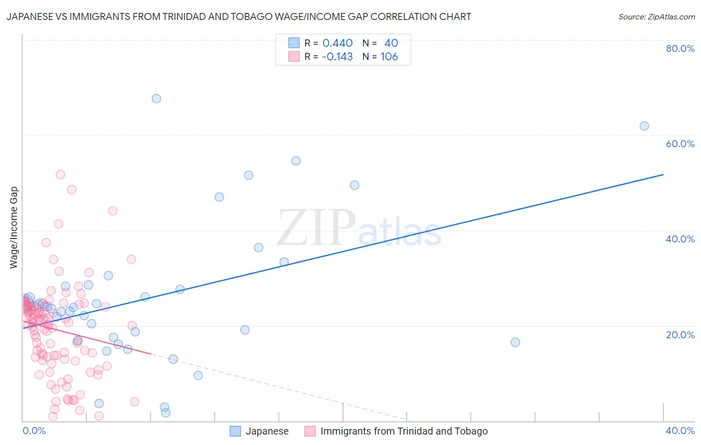 Japanese vs Immigrants from Trinidad and Tobago Wage/Income Gap