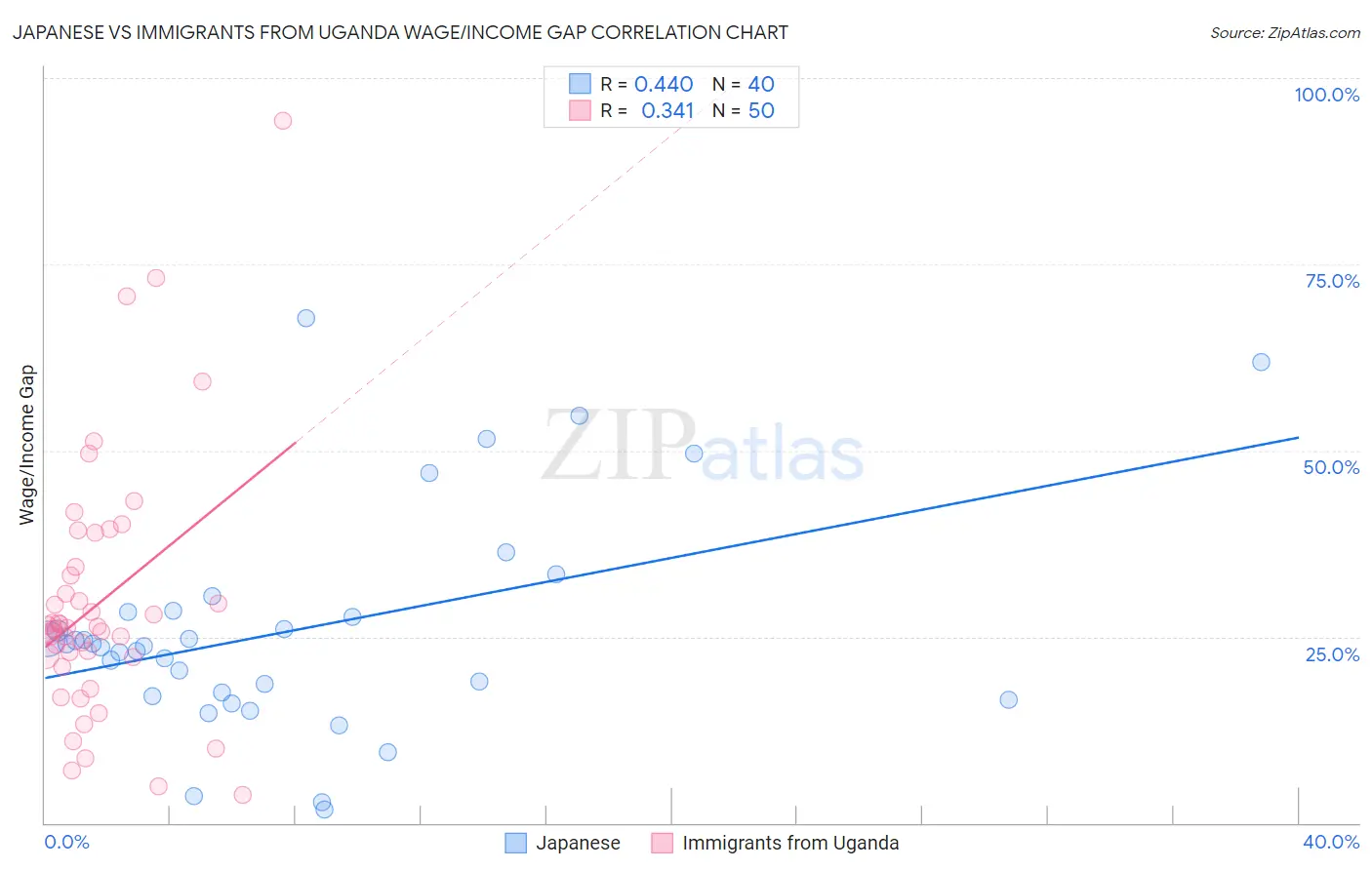 Japanese vs Immigrants from Uganda Wage/Income Gap