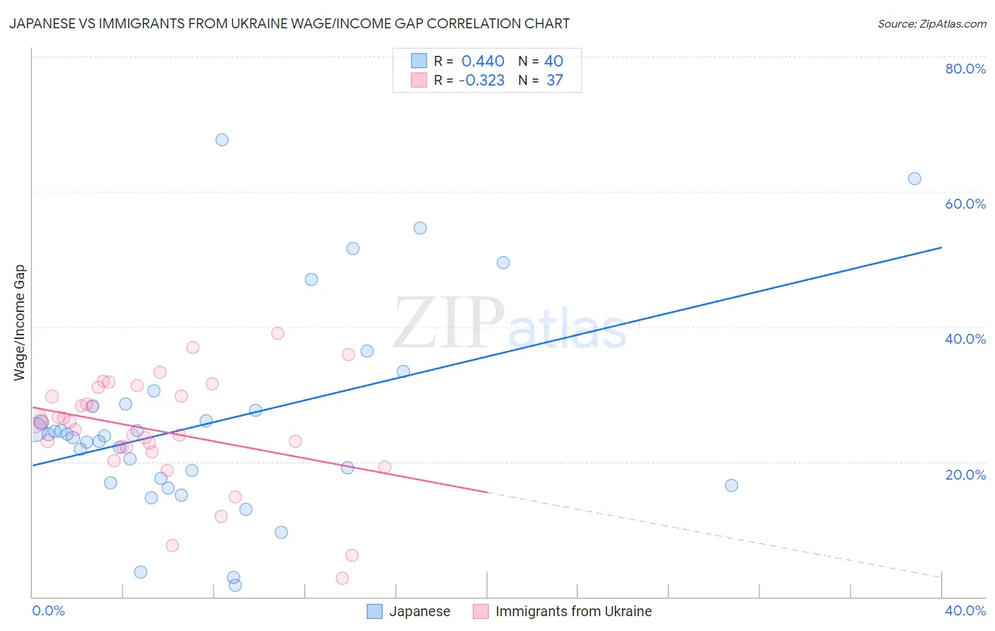 Japanese vs Immigrants from Ukraine Wage/Income Gap