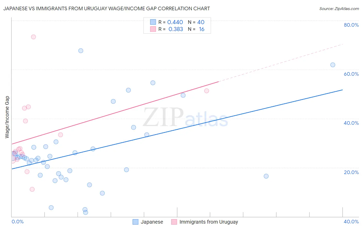 Japanese vs Immigrants from Uruguay Wage/Income Gap