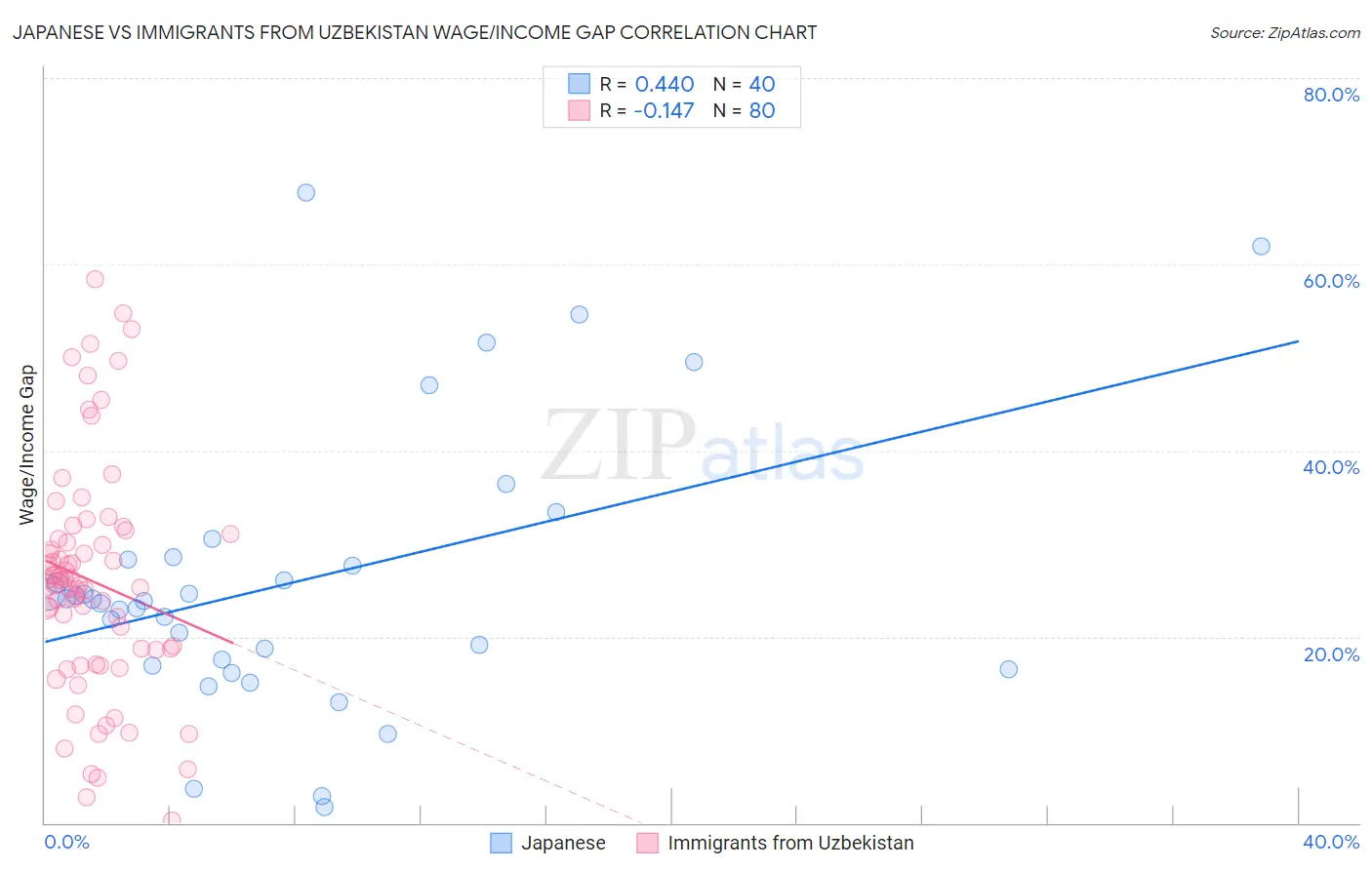 Japanese vs Immigrants from Uzbekistan Wage/Income Gap