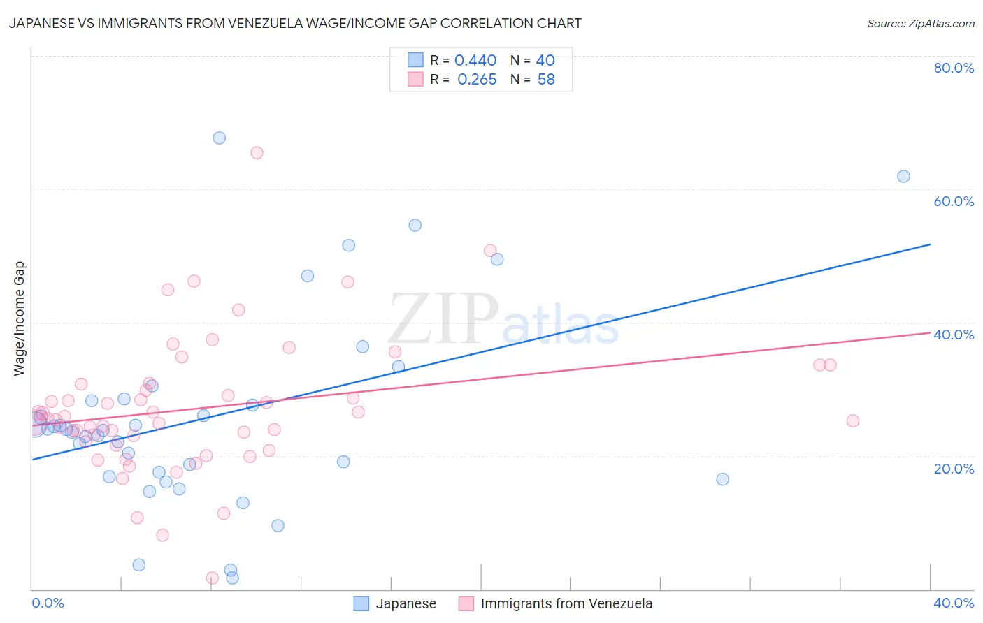 Japanese vs Immigrants from Venezuela Wage/Income Gap
