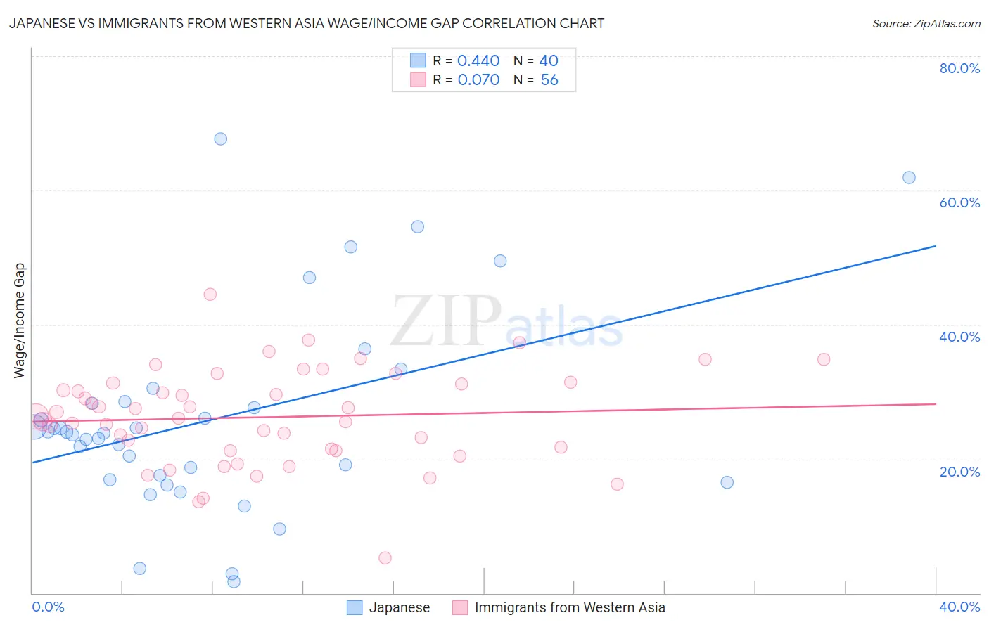 Japanese vs Immigrants from Western Asia Wage/Income Gap