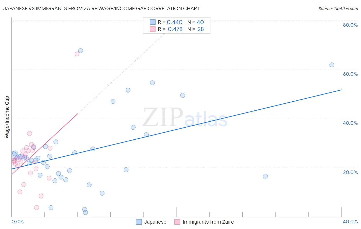 Japanese vs Immigrants from Zaire Wage/Income Gap