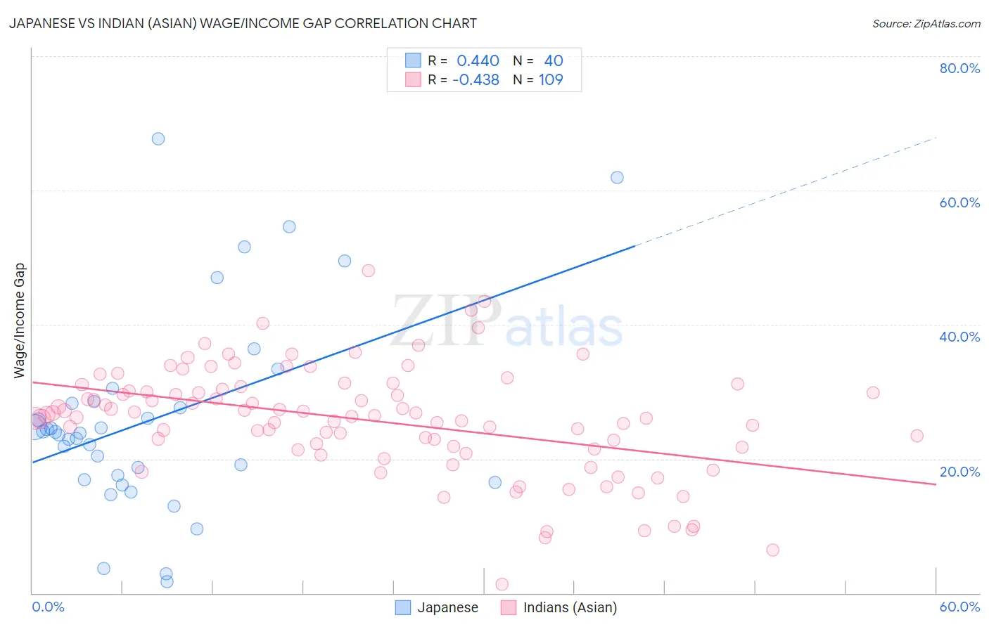 Japanese vs Indian (Asian) Wage/Income Gap