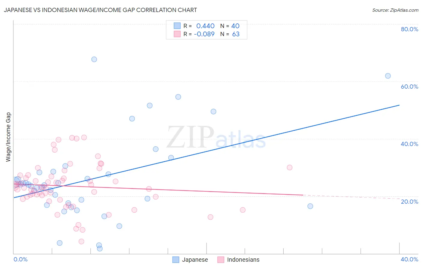 Japanese vs Indonesian Wage/Income Gap