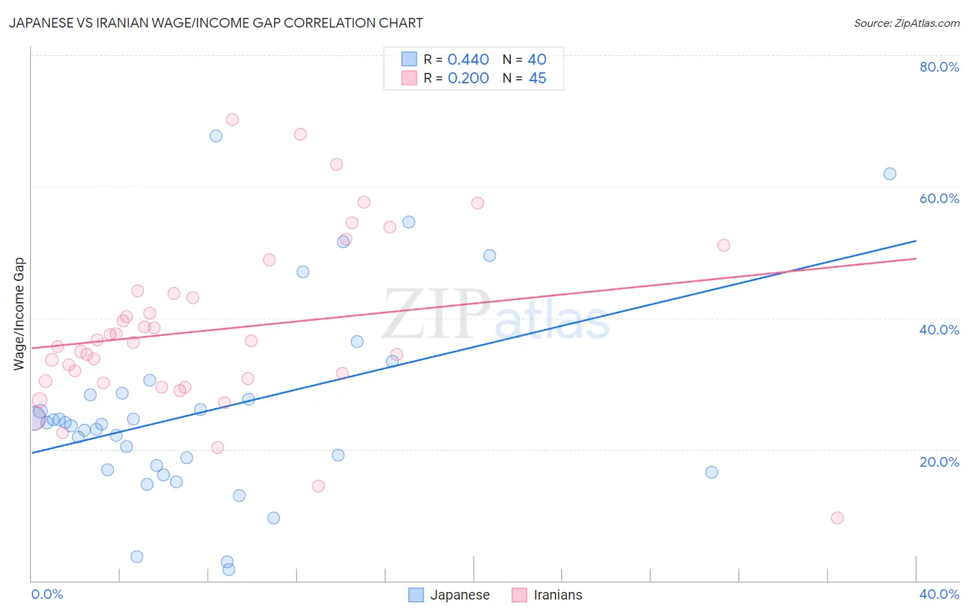 Japanese vs Iranian Wage/Income Gap