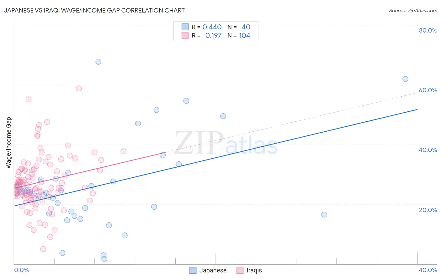 Japanese vs Iraqi Wage/Income Gap