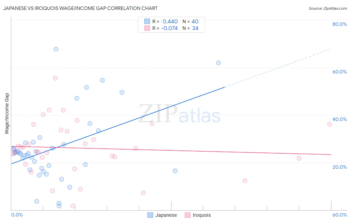 Japanese vs Iroquois Wage/Income Gap