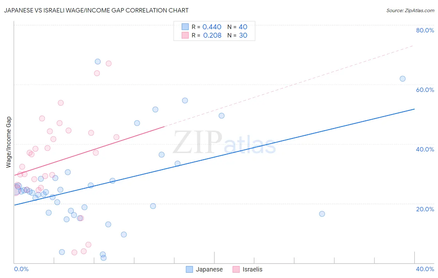Japanese vs Israeli Wage/Income Gap