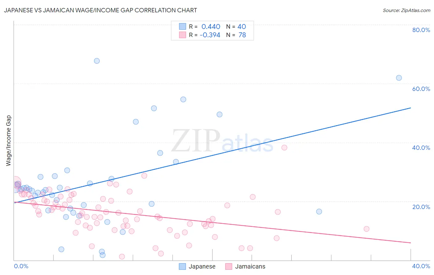 Japanese vs Jamaican Wage/Income Gap